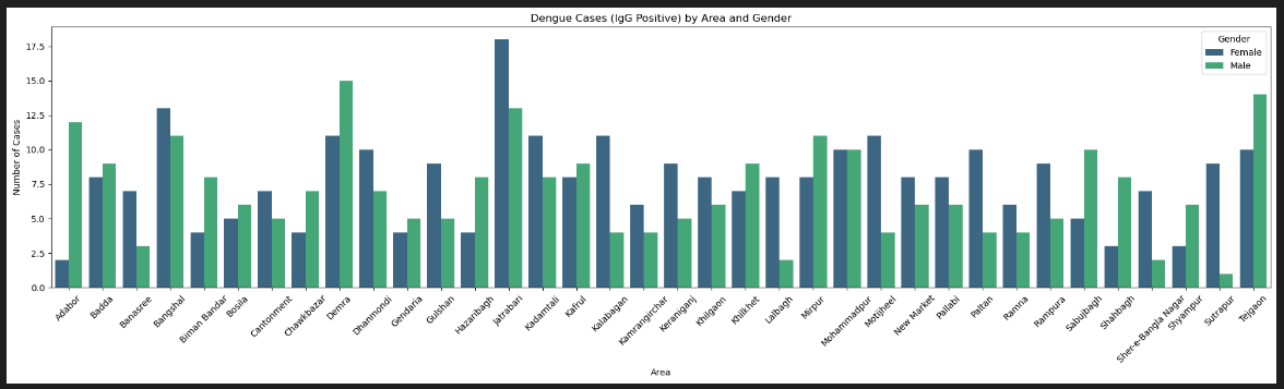 Analysis and Visualization of the Dengue Outbreak in Dhaka